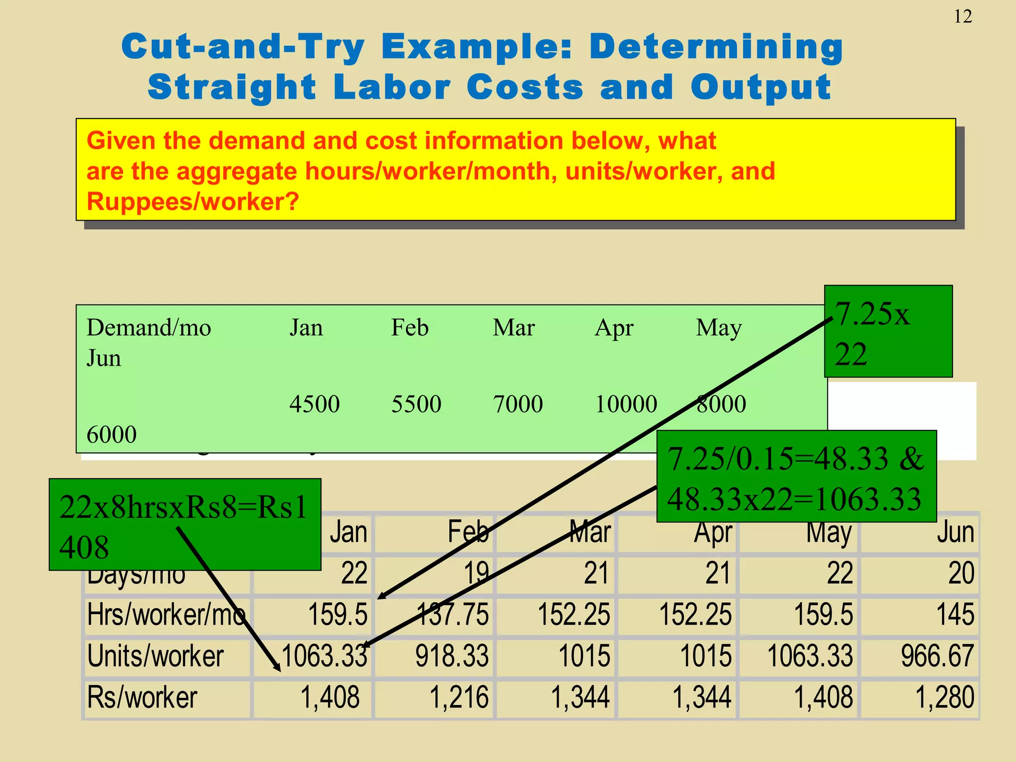 12

Cut-and-Try Example: Determining
Straight Labor Costs and Output
Given the demand and cost information below, what
Given the demand and cost information below, what
are the aggregate hours/worker/month, units/worker, and
are the aggregate hours/worker/month, units/worker, and
Ruppees/worker?
Ruppees/worker?

Demand/mo
Jun

Jan

Feb

4500
5500
Productive hours/worker/day
6000 straight hrs/day
Paid

22x8hrsxRs8=Rs1
Jan
408
Days/mo
Hrs/worker/mo
Units/worker
Rs/worker

22
159.5
1063.33
1,408

Feb
19
137.75
918.33
1,216

Mar

Apr

May

7000
7.25

10000

7.25x
22

8000

8

Mar
21
152.25
1015
1,344

7.25/0.15=48.33 &
48.33x22=1063.33

Apr
21
152.25
1015
1,344

May
22
159.5
1063.33
1,408

Jun
20
145
966.67
1,280

 