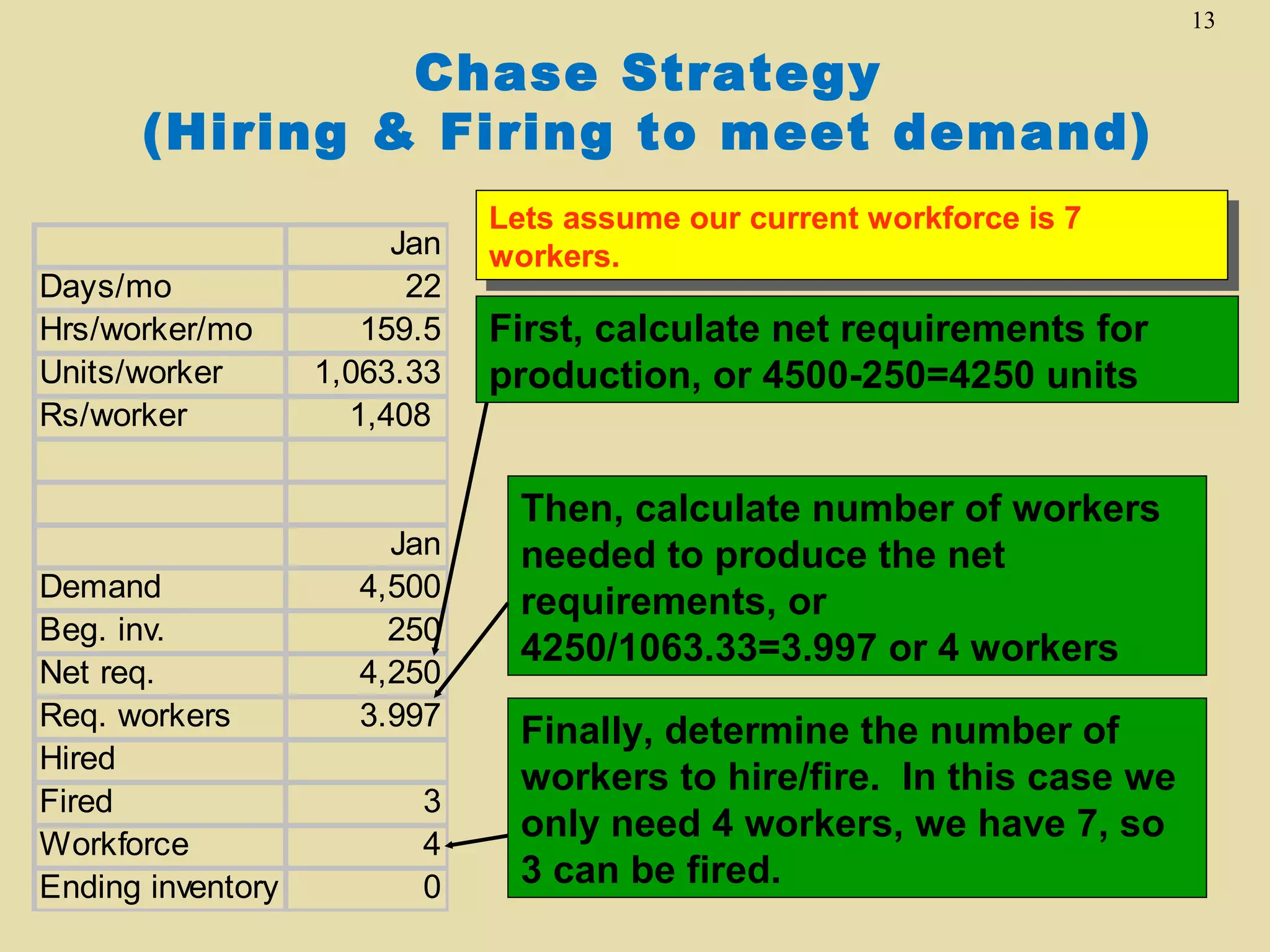 13

Chase Strategy
(Hiring & Firing to meet demand)
Days/mo
Hrs/worker/mo
Units/worker
Rs/worker

Demand
Beg. inv.
Net req.
Req. workers
Hired
Fired
Workforce
Ending inventory

Jan
22
159.5
1,063.33
1,408

Jan
4,500
250
4,250
3.997
3
4
0

Lets assume our current workforce is 7
Lets assume our current workforce is 7
workers.
workers.

First, calculate net requirements for
production, or 4500-250=4250 units
Then, calculate number of workers
needed to produce the net
requirements, or
4250/1063.33=3.997 or 4 workers
Finally, determine the number of
workers to hire/fire. In this case we
only need 4 workers, we have 7, so
3 can be fired.

 