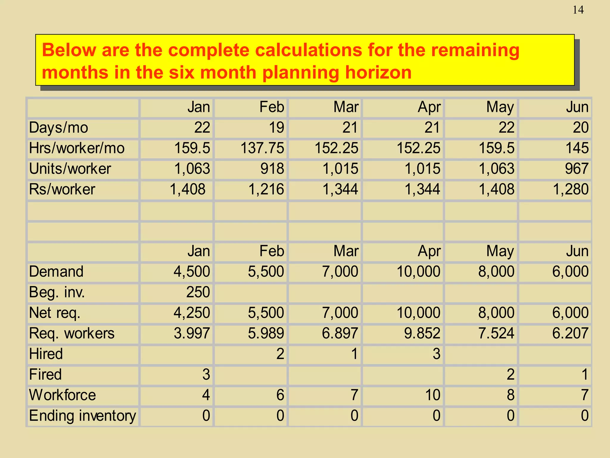 14

Below are the complete calculations for the remaining
Below are the complete calculations for the remaining
months in the six month planning horizon
months in the six month planning horizon
Days/mo
Hrs/worker/mo
Units/worker
Rs/worker

Demand
Beg. inv.
Net req.
Req. workers
Hired
Fired
Workforce
Ending inventory

Jan
22
159.5
1,063
1,408

Feb
19
137.75
918
1,216

Mar
21
152.25
1,015
1,344

Apr
21
152.25
1,015
1,344

May
22
159.5
1,063
1,408

Jun
20
145
967
1,280

Jan
4,500
250
4,250
3.997

Feb
5,500

Mar
7,000

Apr
10,000

May
8,000

Jun
6,000

5,500
5.989
2

7,000
6.897
1

10,000
9.852
3

8,000
7.524

6,000
6.207

2
8
0

1
7
0

3
4
0

6
0

7
0

10
0

 