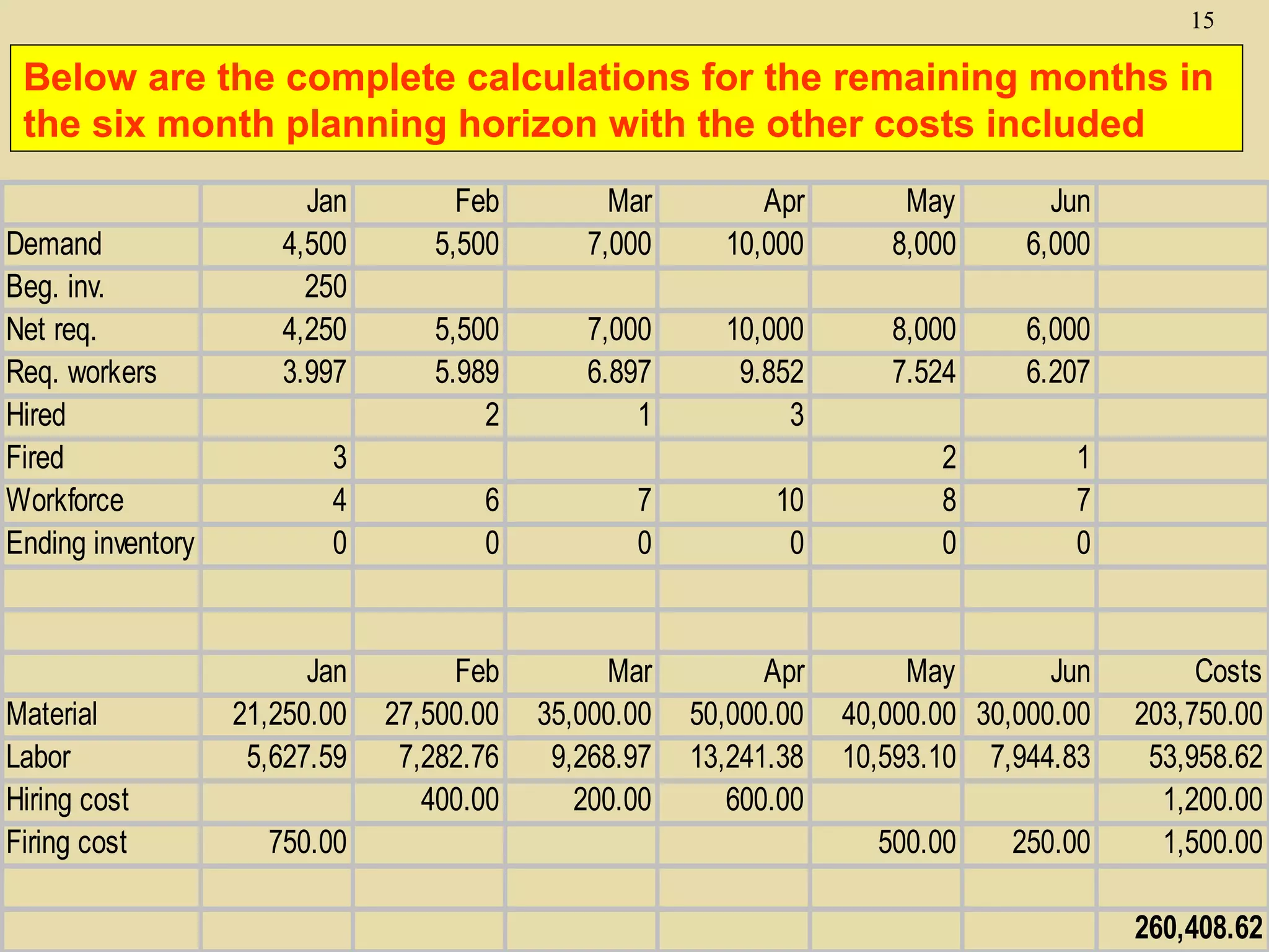 15

Below are the complete calculations for the remaining months in
the six month planning horizon with the other costs included
Demand
Beg. inv.
Net req.
Req. workers
Hired
Fired
Workforce
Ending inventory

Material
Labor
Hiring cost
Firing cost

Jan
4,500
250
4,250
3.997
3
4
0

Jan
21,250.00
5,627.59
750.00

Feb
5,500

Mar
7,000

Apr
10,000

May
8,000

Jun
6,000

5,500
5.989
2

7,000
6.897
1

10,000
9.852
3

8,000
7.524

6,000
6.207

2
8
0

1
7
0

6
0

7
0

10
0

Feb
27,500.00
7,282.76
400.00

Mar
35,000.00
9,268.97
200.00

Apr
50,000.00
13,241.38
600.00

May
Jun
40,000.00 30,000.00
10,593.10 7,944.83
500.00

250.00

Costs
203,750.00
53,958.62
1,200.00
1,500.00
260,408.62

 