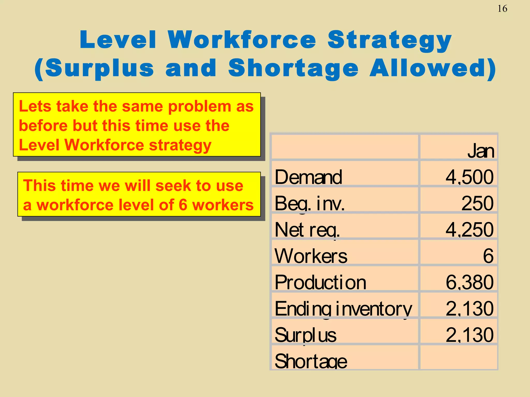 16

Level Workforce Strategy
(Surplus and Shortage Allowed)
Lets take the same problem as
Lets take the same problem as
before but this time use the
before but this time use the
Level Workforce strategy
Level Workforce strategy
This time we will seek to use
This time we will seek to use
a workforce level of 6 workers
a workforce level of 6 workers

Demand
Beg. inv.
Net req.
Workers
Production
Ending inventory
Surplus
Shortage

Jan
4,500
250
4,250
6
6,380
2,130
2,130

 