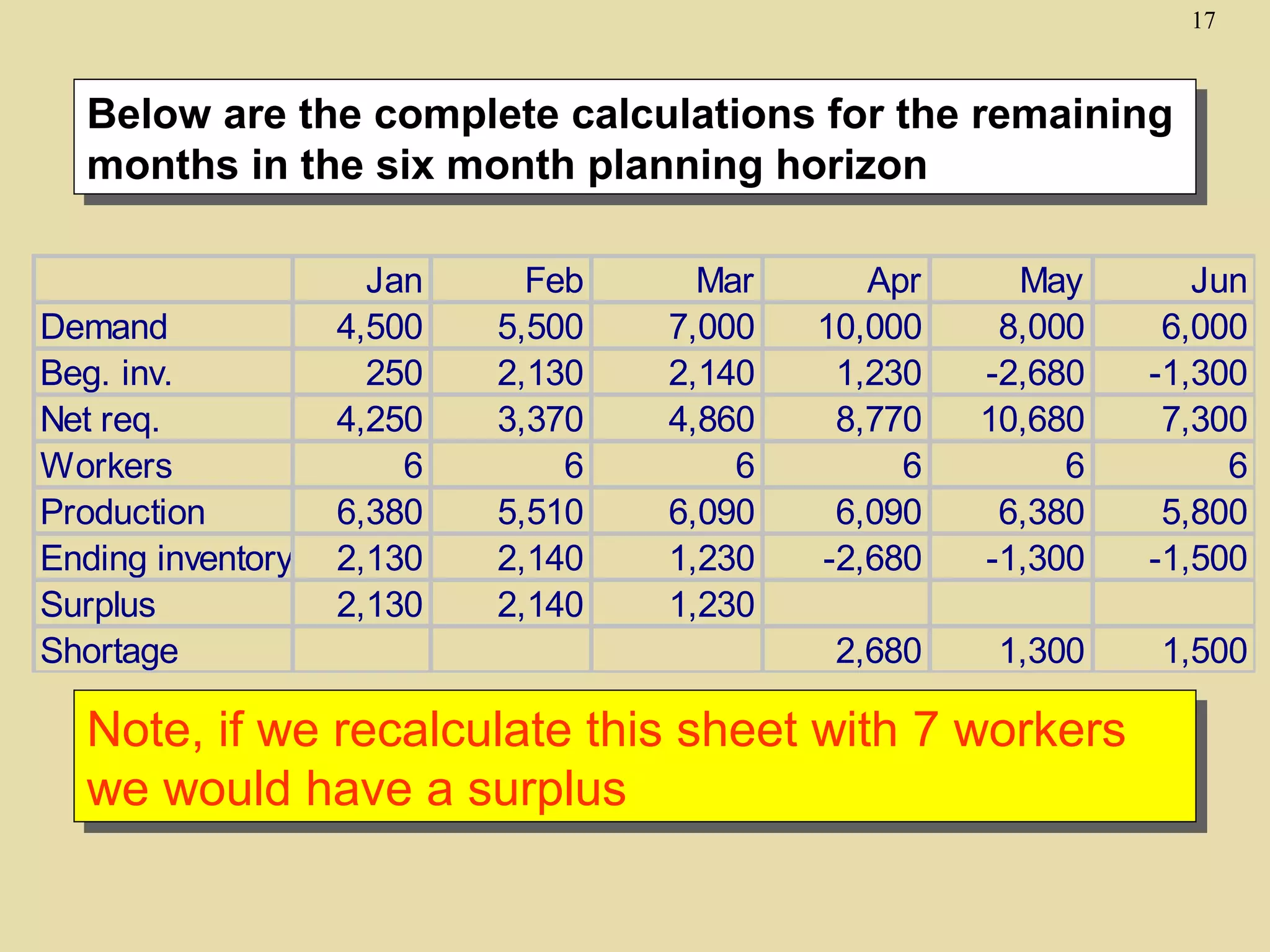 17

Below are the complete calculations for the remaining
Below are the complete calculations for the remaining
months in the six month planning horizon
months in the six month planning horizon

Demand
Beg. inv.
Net req.
Workers
Production
Ending inventory
Surplus
Shortage

Jan
4,500
250
4,250
6
6,380
2,130
2,130

Feb
5,500
2,130
3,370
6
5,510
2,140
2,140

Mar
7,000
2,140
4,860
6
6,090
1,230
1,230

Apr
10,000
1,230
8,770
6
6,090
-2,680

May
8,000
-2,680
10,680
6
6,380
-1,300

Jun
6,000
-1,300
7,300
6
5,800
-1,500

2,680

1,300

1,500

Note, if we recalculate this sheet with 7 workers
Note, if we recalculate this sheet with 7 workers
we would have a surplus
we would have a surplus

 