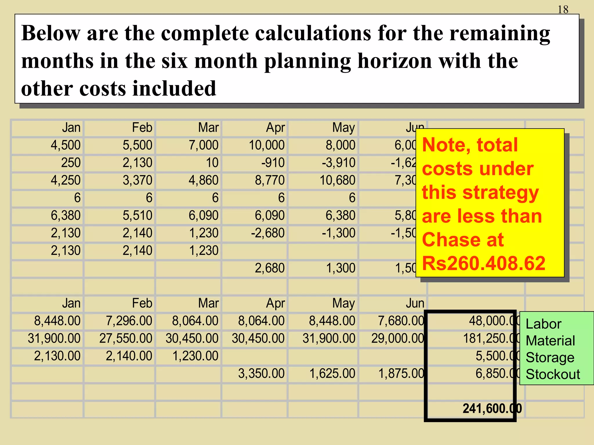 18

Below are the complete calculations for the remaining
Below are the complete calculations for the remaining
months in the six month planning horizon with the
months in the six month planning horizon with the
other costs included
other costs included
Jan
4,500
250
4,250
6
6,380
2,130
2,130

Apr
10,000
-910
8,770
6
6,090
-2,680

May
8,000
-3,910
10,680
6
6,380
-1,300

2,680
Jan
8,448.00
31,900.00
2,130.00

Feb
5,500
2,130
3,370
6
5,510
2,140
2,140

Mar
7,000
10
4,860
6
6,090
1,230
1,230

Jun
6,000
Note, total
Note, total
-1,620
costs under
7,300 costs under
this strategy
6 this strategy
5,800
are less than
are less than
-1,500

1,300

Feb
Mar
Apr
7,296.00 8,064.00 8,064.00
27,550.00 30,450.00 30,450.00
2,140.00 1,230.00
3,350.00

May
8,448.00
31,900.00

Jun
7,680.00
29,000.00

1,625.00

1,875.00

Chase at
Chase at
Rs260.408.62
1,500 Rs260.408.62
48,000.00 Labor
181,250.00 Material
5,500.00 Storage
6,850.00 Stockout
241,600.00

 