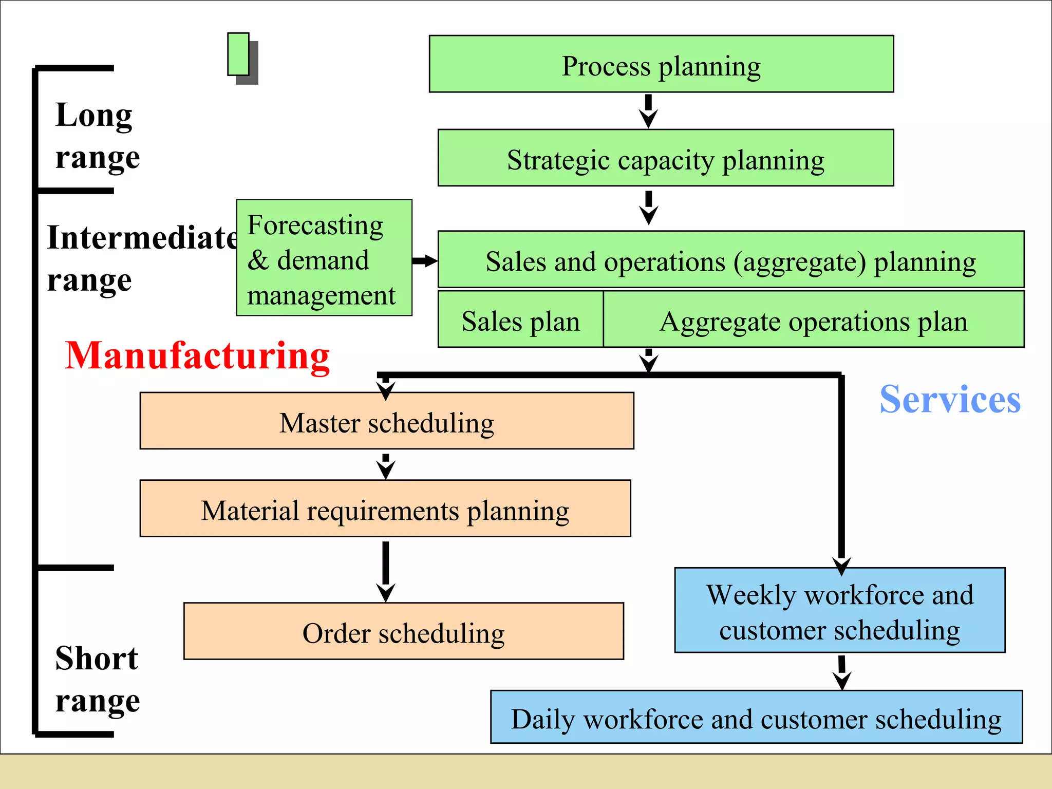3

Process planning

Long
range

Strategic capacity planning

Intermediate Forecasting
& demand
range
management

Manufacturing

Sales and operations (aggregate) planning
Sales plan

Aggregate operations plan

Services

Master scheduling
Material requirements planning

Short
range

Order scheduling

Weekly workforce and
customer scheduling
Daily workforce and customer scheduling

 