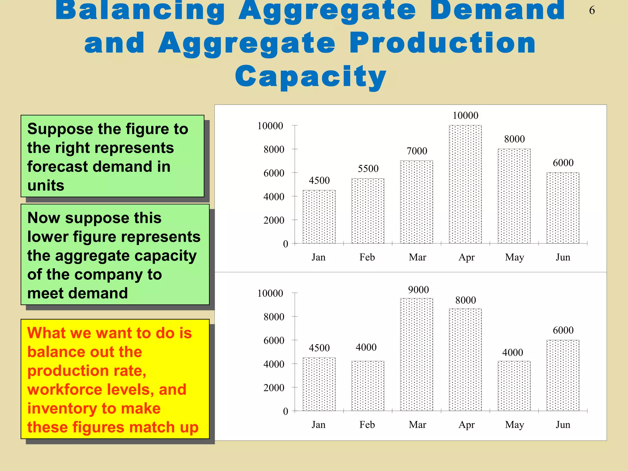 Balancing Aggregate Demand
and Aggregate Production
Capacity
Suppose the figure to
Suppose the figure to
the right represents
the right represents
forecast demand in
forecast demand in
units
units
Now suppose this
Now suppose this
lower figure represents
lower figure represents
the aggregate capacity
the aggregate capacity
of the company to
of the company to
meet demand
meet demand

10000

10000

8000

8000
6000

7000
6000

5500
4500

4000
2000
0
Jan

Feb

Mar
9000

10000

Apr

May

Jun

8000

8000

What we want to do is
What we want to do is
balance out the
balance out the
production rate,
production rate,
workforce levels, and
workforce levels, and
inventory to make
inventory to make
these figures match up
these figures match up

6000

6000
4500

4000

Jan

Feb

4000

4000
2000
0
Mar

Apr

May

Jun

6

 