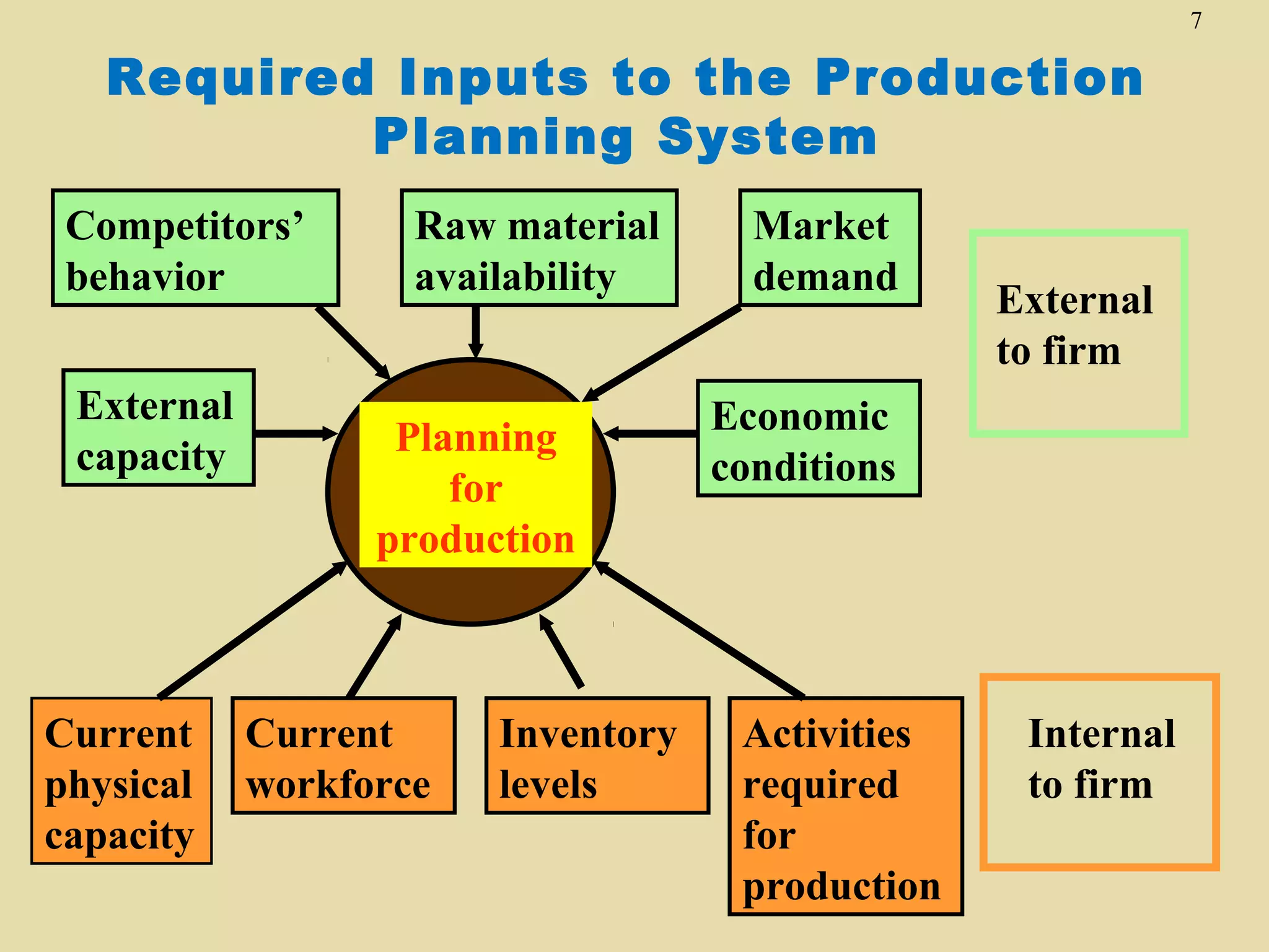 7

Required Inputs to the Production
Planning System
Competitors’
behavior
External
capacity

Current
physical
capacity

Raw material
availability

Planning
for
production

Current
workforce

Inventory
levels

Market
demand

External
to firm

Economic
conditions

Activities
required
for
production

Internal
to firm

 