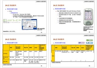 系統軟件及應用軟件
14.2 系統軟件
 常見的操作系統
 Linux
 Linux 發行版
 由 Red Hat、Mandrake 等公司提供。
 改進版本包括範圍廣泛的附加應用程序、圖形用戶界面和安裝程
序，簡化了 Linux 的安裝程序和常規操作。
KDE- Linux的圖
形用戶界面
Linux控制台（命令行界面）
21
系統軟件及應用軟件
14.2 系統軟件
 常見的操作系統
 Palm 操作系統和 Microsoft Windows Mobile
 都是為個人數碼助理特別設計的流動操作系統。
 兩者都提供圖形用戶界面，並內置了筆跡識別
軟件。
 支援多種格式的多媒體檔案。
 具備網絡連接和網頁瀏覽功能。
 被廣泛用於無線通訊設備、多媒體播放器和小
型電腦設備中。
在具電話功能的個人數
碼助理中使用
Microsoft Windows
Mobile
22
系統軟件及應用軟件
14.2 系統軟件
 常見的操作系統
DOS
Microsoft
Windows
Mac OS UNIX Linux
Palm 操作系
統及
Microsoft
Windows
Mobile
用戶數目
單用戶 桌上操作系統：
單用戶
網絡操作系統：
多用戶
單用戶 多用戶 多用戶 單用戶
單 /多工作
業
單工作業 多工作業 多工作業 多工作業 多工作業 多工作業
用戶界面
命令行界面 圖形用戶界面 圖形用戶
界面
命令行界
面、圖形
用戶界面
命令行界
面、圖形
用戶界面
圖形用戶界面
各種操作系統的特性
23
系統軟件及應用軟件
14.2 系統軟件
 常見的操作系統
DOS
Microsoft
Windows
Mac OS UNIX Linux
Palm操作系統
及 Microsoft
Windows
Mobile
桌上操作系統 桌上操作系統：
Windows 98、NT
Workstation、XP、
Vista、7
桌上操作
系統
網絡操作
系統
網絡操作
系統
流動操作系統
類 型 Network OS: NT
Server 、 Server
2000、Server 2003
、Server 2008
各種操作系統的特性
24
 