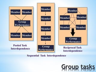 Sequential Task Interdependence
Member Member
Member Member
Group
Performance
Member
Member
Member
Member
Group
Performance
Pooled Task
Interdependence
Member
MemberMember
MemberMember
Group
Performance
Reciprocal Task
Interdependence
 