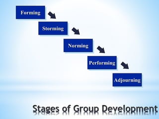 Performing
Adjourning
Norming
Storming
Forming
 