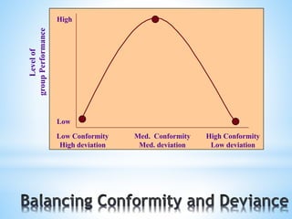 Levelof
groupPerformance
Low
High
Low Conformity
High deviation
Med. Conformity
Med. deviation
High Conformity
Low deviation
 