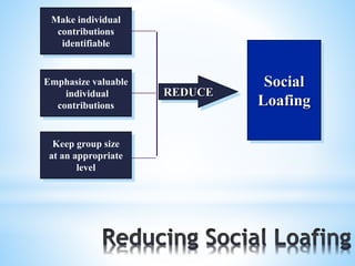 Make individual
contributions
identifiable
Emphasize valuable
individual
contributions
Keep group size
at an appropriate
level
REDUCE
Social
Loafing
 