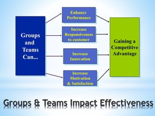 Groups
and
Teams
Can...
Enhance
Performance
Increase
Responsiveness
to customer
Increase
Innovation
Increase
Motivation
& Satisfaction
Gaining a
Competitive
Advantage
 