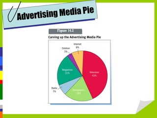 Advertising Media Pie 