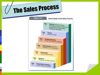 The Sales Process 