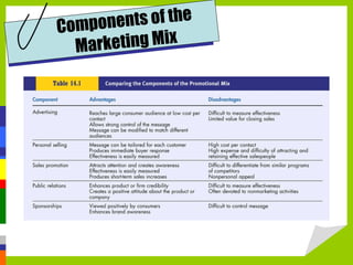 Components of the Marketing Mix 