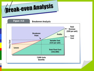 Break-even Analysis 