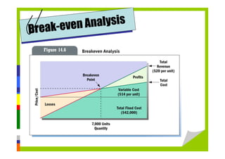 Break-even Analysis
 