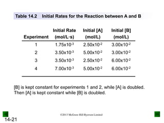 Ch14-kinetics chemistry chemical lecture.pdf