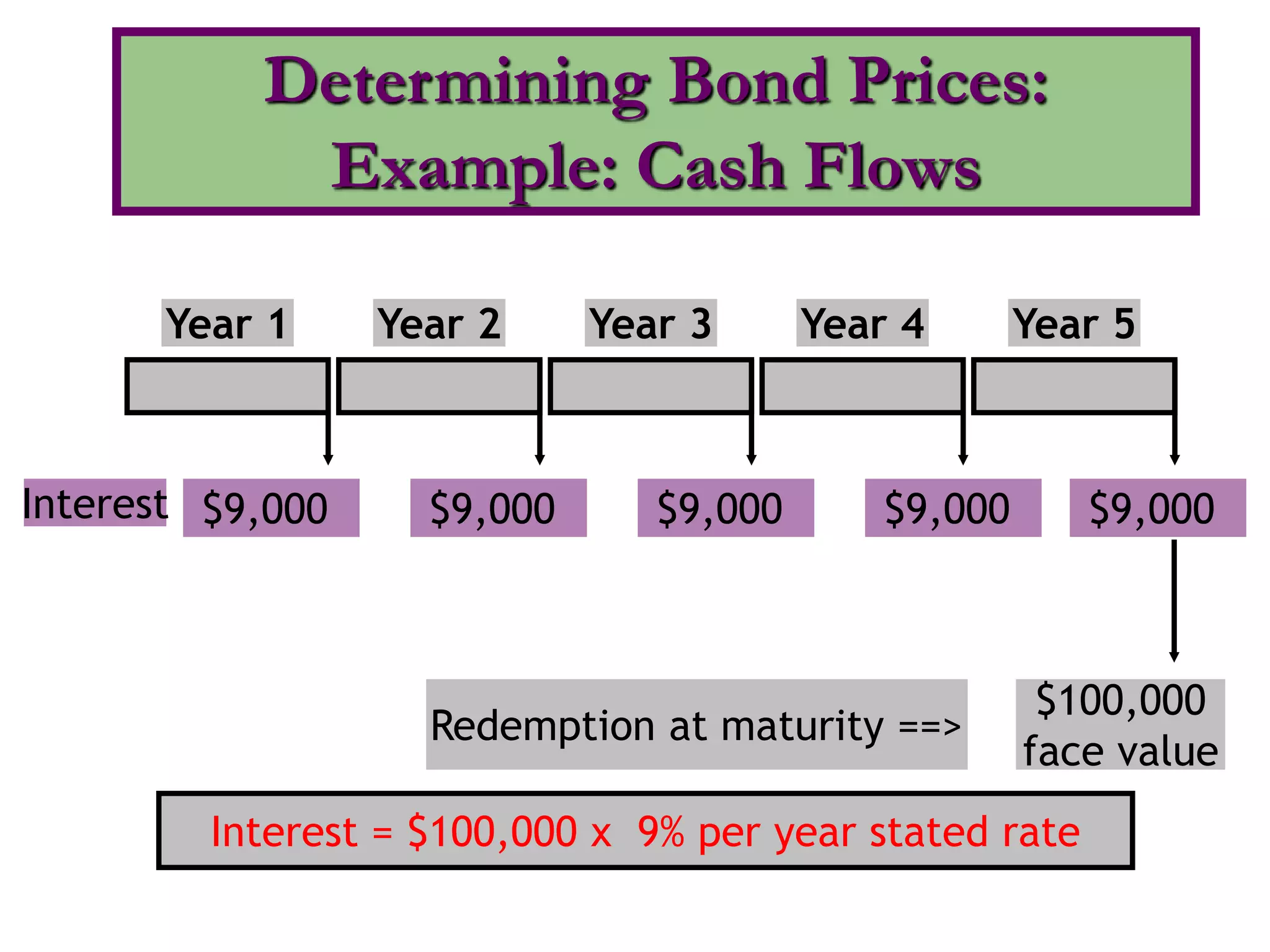 Year 1 Year 2 Year 3 Year 4 Year 5
$9,000 $9,000 $9,000 $9,000 $9,000
Interest
$100,000
face value
Redemption at maturity ==>
Interest = $100,000 x 9% per year stated rate
Determining Bond Prices:
Example: Cash Flows
 