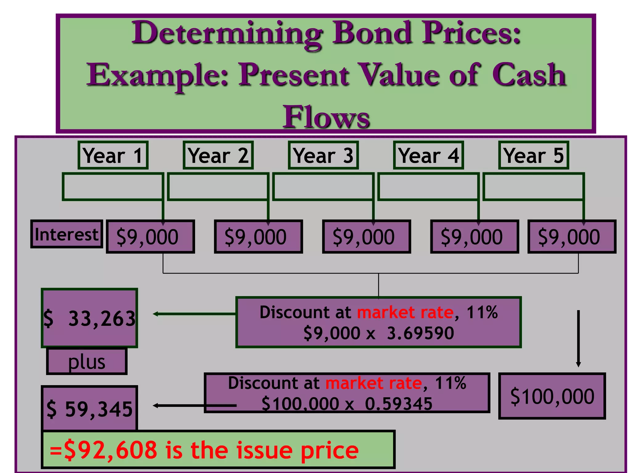 Year 1 Year 2 Year 3 Year 4 Year 5
$9,000 $9,000 $9,000 $9,000 $9,000
Interest
Discount at market rate, 11%
$9,000 x 3.69590
$ 33,263
$100,000
Discount at market rate, 11%
$100,000 x 0.59345
$ 59,345
plus
=$92,608 is the issue price
Determining Bond Prices:
Example: Present Value of Cash
Flows
 