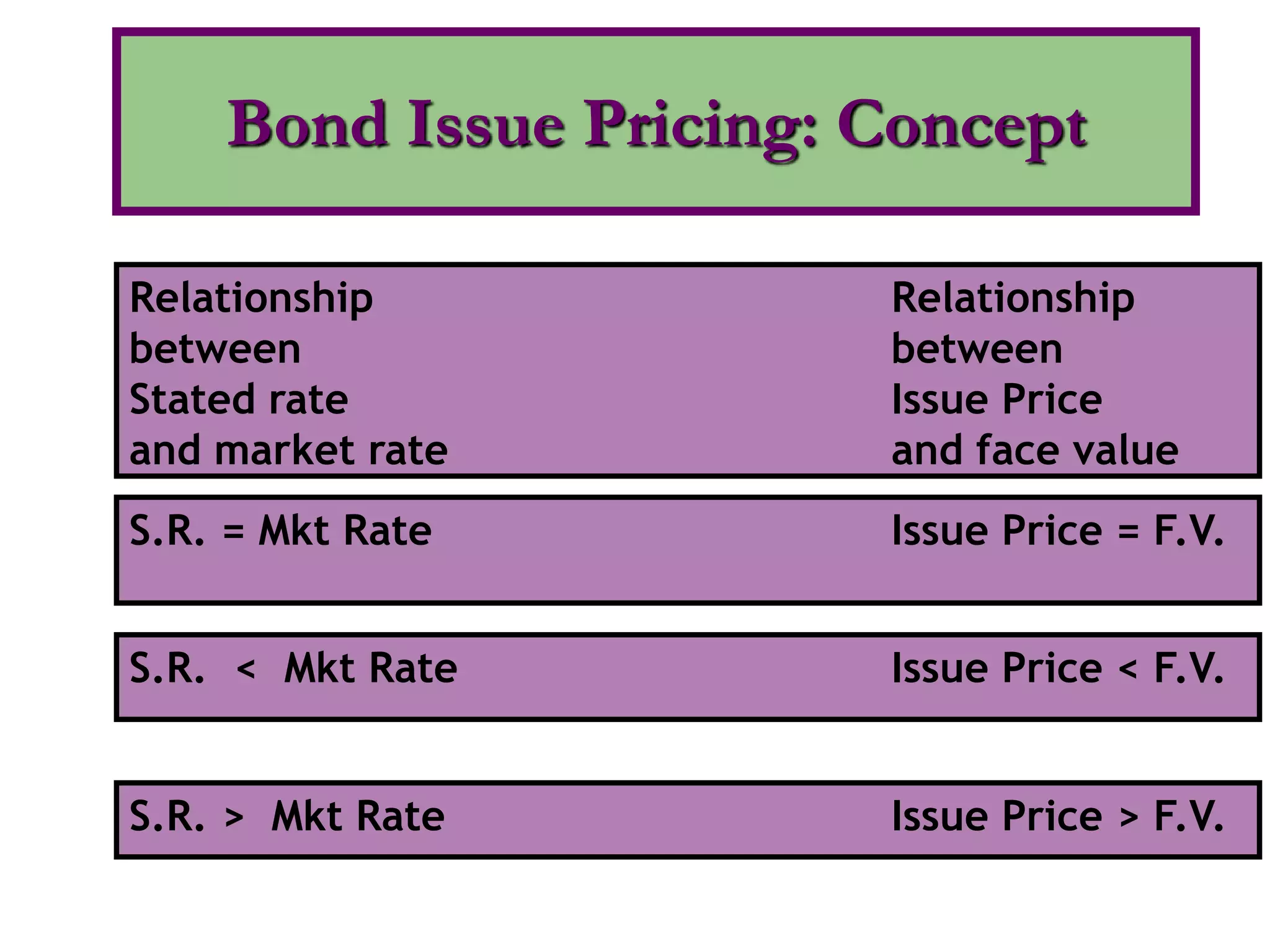 Relationship Relationship
between between
Stated rate Issue Price
and market rate and face value
S.R. = Mkt Rate Issue Price = F.V.
S.R. < Mkt Rate Issue Price < F.V.
S.R. > Mkt Rate Issue Price > F.V.
Bond Issue Pricing: Concept
 