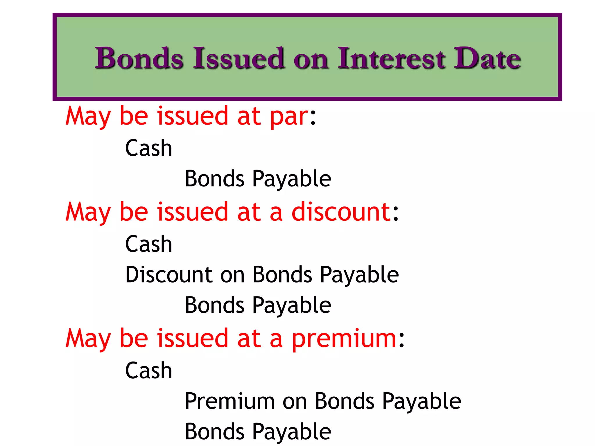 May be issued at par:
Cash
Bonds Payable
May be issued at a discount:
Cash
Discount on Bonds Payable
Bonds Payable
May be issued at a premium:
Cash
Premium on Bonds Payable
Bonds Payable
Bonds Issued on Interest Date
 