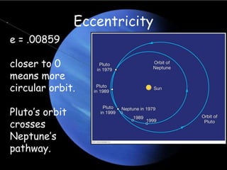Eccentricity
e = .00859
closer to 0
means more
circular orbit.
Pluto’s orbit
crosses
Neptune’s
pathway.
 