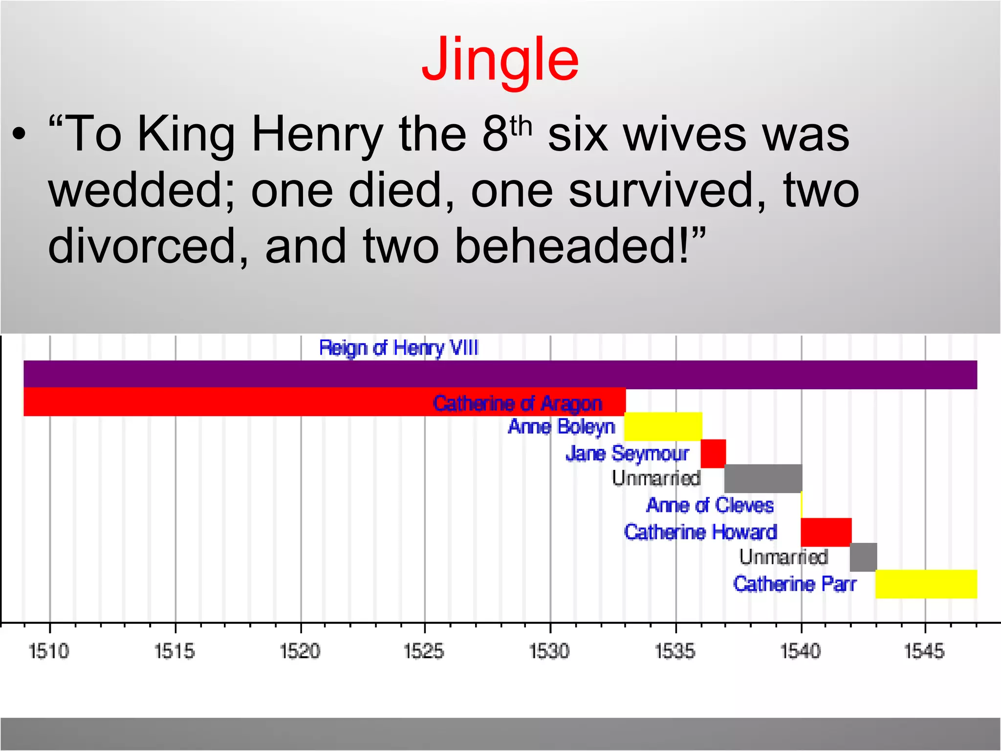 Jingle “ To King Henry the 8 th  six wives was wedded; one died, one survived, two divorced, and two beheaded!” 