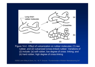 ©2002 John Wiley & Sons, Inc. M. P. Groover, “Fundamentals of Modern Manufacturing 2/e”
Figure 14.4 - Effect of vulcanization on rubber molecules: (1) raw
rubber, and (2) vulcanized (cross-linked) rubber. Variations of
(2) include: (a) soft rubber, low degree of cross- linking; and
(b) hard rubber, high degree of cross-linking
 