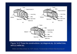 ©2002 John Wiley & Sons, Inc. M. P. Groover, “Fundamentals of Modern Manufacturing 2/e”
Figure 14.5 Three tire constructions: (a) diagonal ply, (b) belted bias,
and (c) radial ply.
 