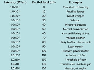 Intensity (W/m2)   Decibel level (dB)          Examples
    1.0x10-12              0              Threshold of hearing
    1.0x10-11             10                 Rustling leaves
    1.0x10-10             20                 Quiet whisper
    1.0x10-9              30                    Whisper
    1.0x10-8              40               Mosquito buzzing
    1.0x10-7              50              Normal conversation
    1.0x10-6              60             Air conditioning at 6 m
    1.0x10-5              70                Vacuum cleaner
    1.0x10-4              80            Busy traffic, alarm clock
    1.0x10-3              90                  Lawn mower
    1.0x10-2              100            Subway, power motor
    1.0x10-1              110               Auto horn at 1m
    1.0x100               120              Threshold of pain
    1.0x101               130           Thunderclap, machine gun
    1.0x103               150              Nearby jet engine
 