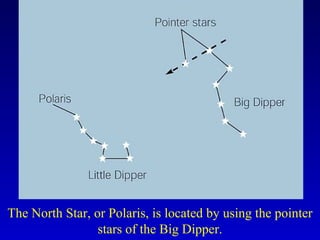 The North Star, or Polaris, is located by using the pointer
stars of the Big Dipper.
 