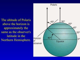 The altitude of Polaris
above the horizon is
approximately the
same as the observer's
latitude in the
Northern Hemisphere.
 
