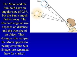 The Moon and the
Sun both have an
angular size of 0.5O
,
but the Sun is much
farther away. The
observed angular size
depends on distance
and the true size of
an object. Thus
during a solar eclipse
the Moon appears to
nearly cover the Sun
(images are separated
here for clarity).
 