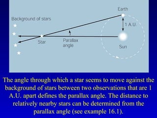 The angle through which a star seems to move against the
background of stars between two observations that are 1
A.U. apart defines the parallax angle. The distance to
relatively nearby stars can be determined from the
parallax angle (see example 16.1).
 