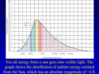 Not all energy from a star goes into visible light. The
graph shows the distribution of radiant energy emitted
from the Sun, which has an absolute magnitude of +4.8.
 