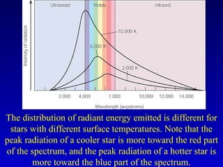 The distribution of radiant energy emitted is different for
stars with different surface temperatures. Note that the
peak radiation of a cooler star is more toward the red part
of the spectrum, and the peak radiation of a hotter star is
more toward the blue part of the spectrum.
 