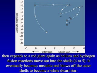then expands to a red giant again as helium and hydrogen
fusion reactions move out into the shells (4 to 5). It
eventually becomes unstable and blows off the outer
shells to become a white dwarf star.
 
