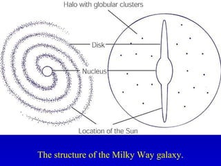 The structure of the Milky Way galaxy.
 