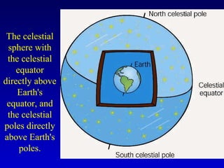The celestial
sphere with
the celestial
equator
directly above
Earth's
equator, and
the celestial
poles directly
above Earth's
poles.
 