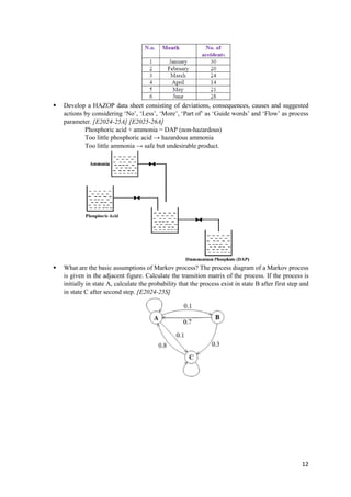 12
 Develop a HAZOP data sheet consisting of deviations, consequences, causes and suggested
actions by considering ‘No’, ‘Less’, ‘More’, ‘Part of’ as ‘Guide words’ and ‘Flow’ as process
parameter. [E2024-25A] [E2025-26A]
Phosphoric acid + ammonia = DAP (non-hazardous)
Too little phosphoric acid → hazardous ammonia
Too little ammonia → safe but undesirable product.
 What are the basic assumptions of Markov process? The process diagram of a Markov process
is given in the adjacent figure. Calculate the transition matrix of the process. If the process is
initially in state A, calculate the probability that the process exist in state B after first step and
in state C after second step. [E2024-25S]
 