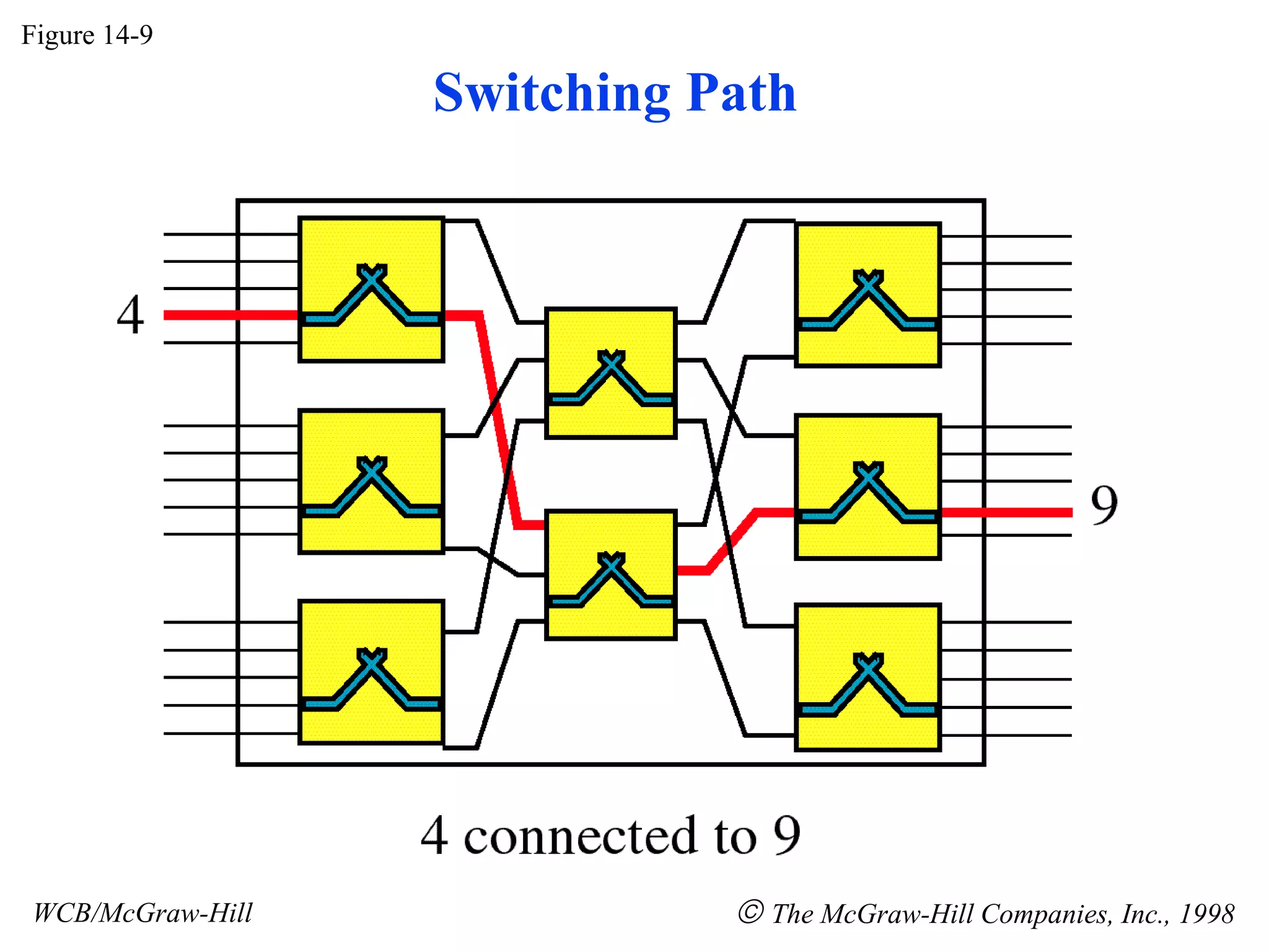 Figure 14-9
WCB/McGraw-Hill © The McGraw-Hill Companies, Inc., 1998
Switching Path
 
