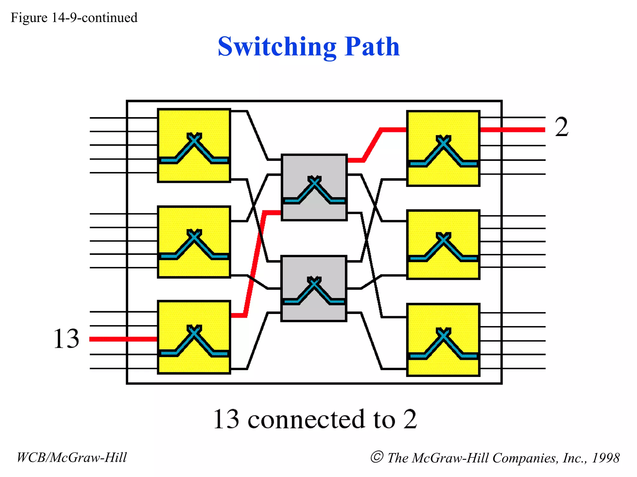 Figure 14-9-continued
WCB/McGraw-Hill © The McGraw-Hill Companies, Inc., 1998
Switching Path
 