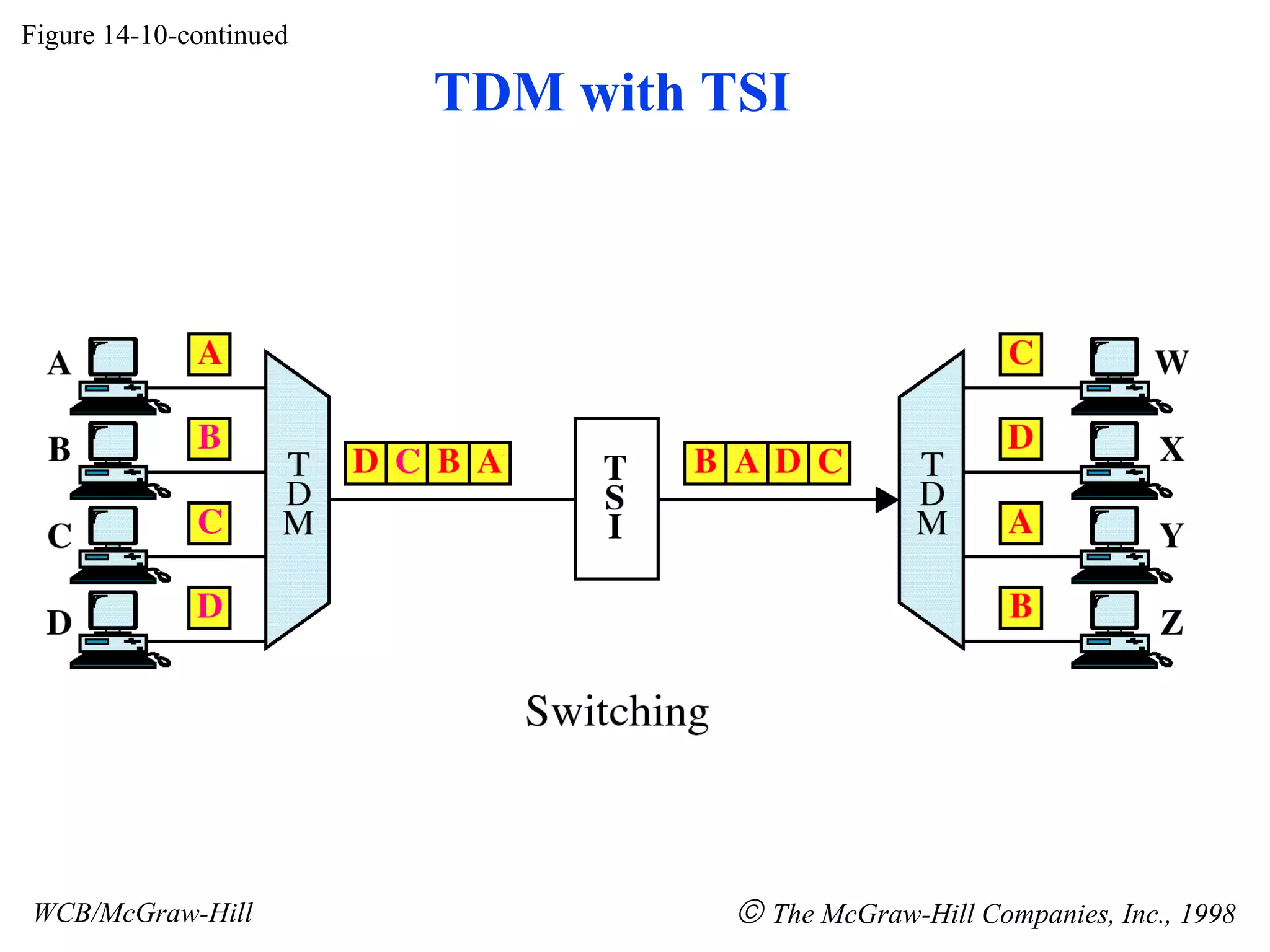 Figure 14-10-continued
WCB/McGraw-Hill © The McGraw-Hill Companies, Inc., 1998
TDM with TSI
 