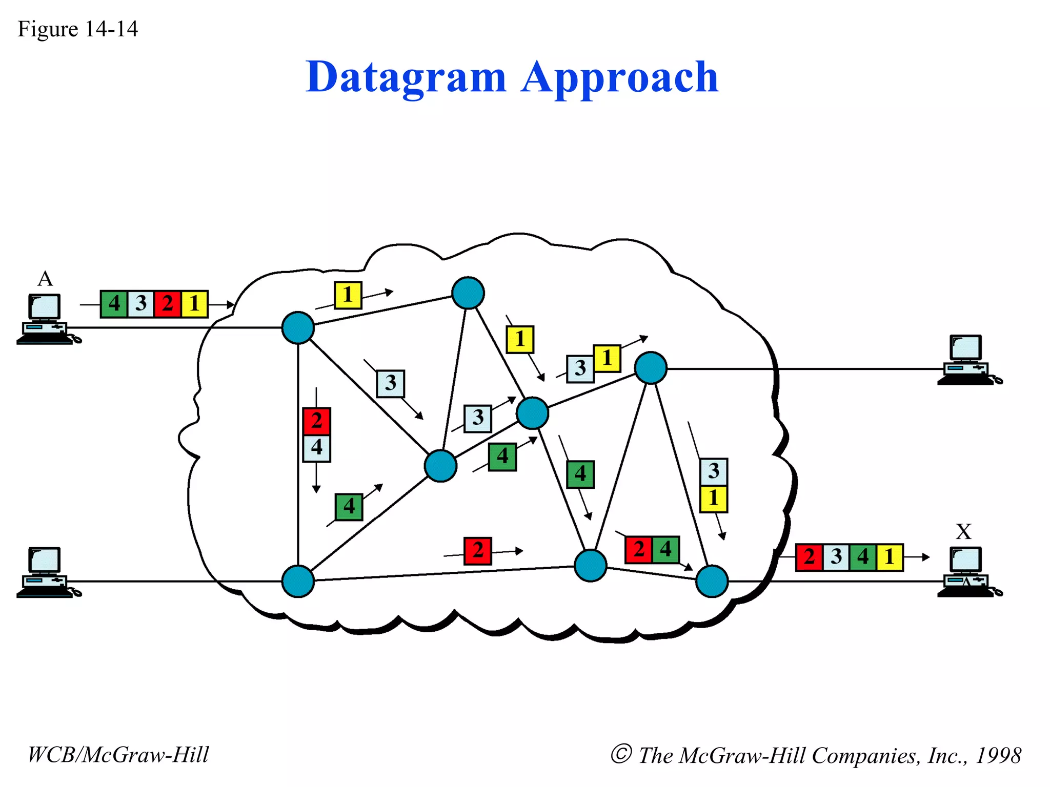 Figure 14-14
WCB/McGraw-Hill © The McGraw-Hill Companies, Inc., 1998
Datagram Approach
 