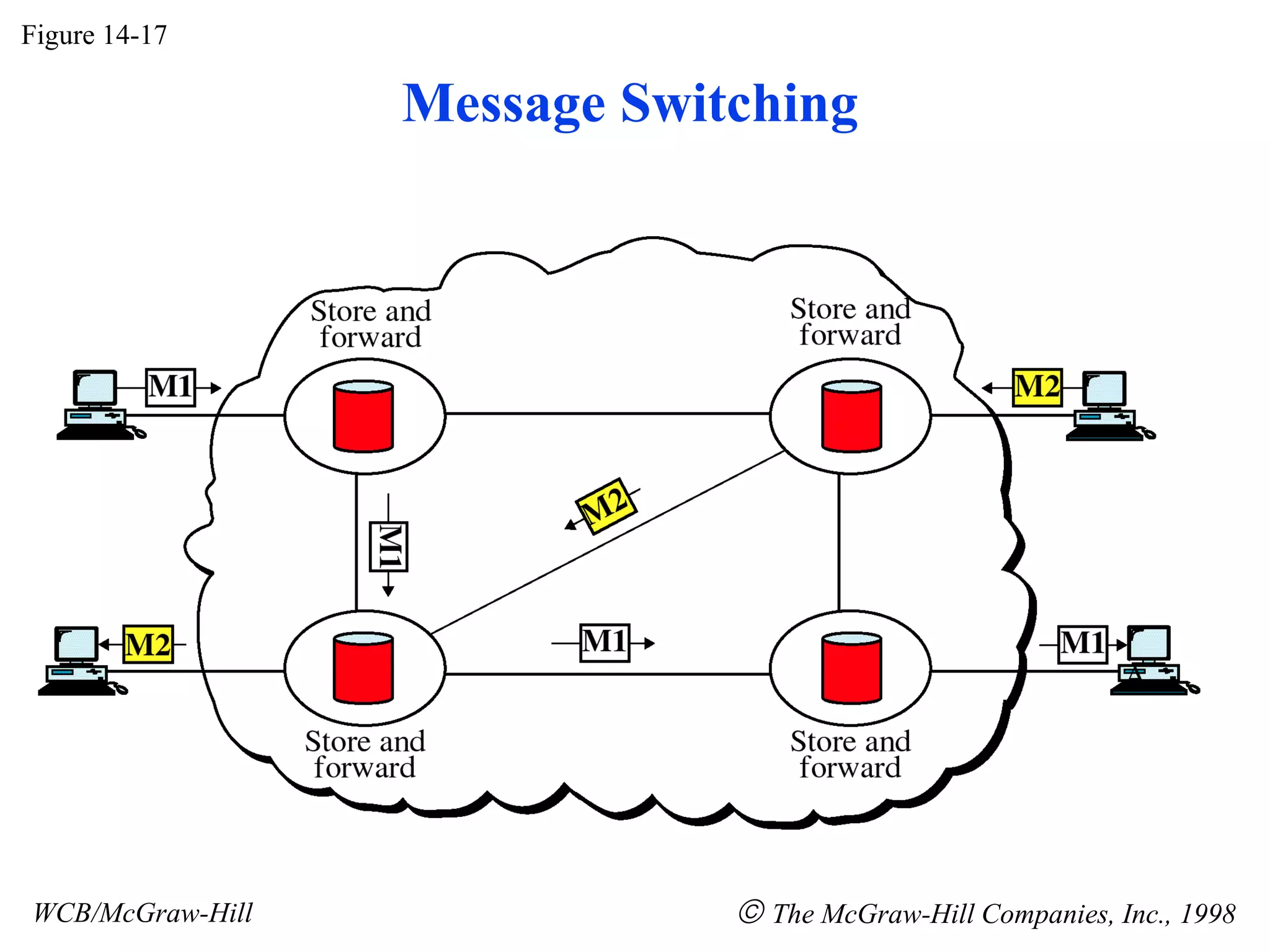 Figure 14-17
WCB/McGraw-Hill © The McGraw-Hill Companies, Inc., 1998
Message Switching
 