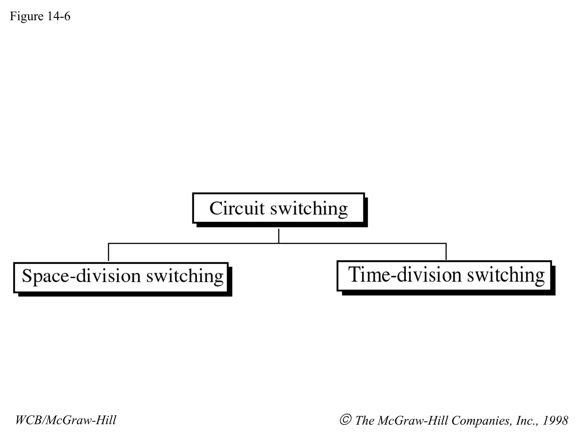 Figure 14-6
WCB/McGraw-Hill © The McGraw-Hill Companies, Inc., 1998
 