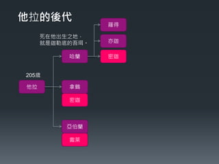 他拉的後代 
他拉 
哈蘭 
拿鶴 
密迦 
亞伯蘭 
羅得 
死在他出生之地， 
就是迦勒底的吾珥。 
撒萊 
亦迦 
密迦 
205歲 
 