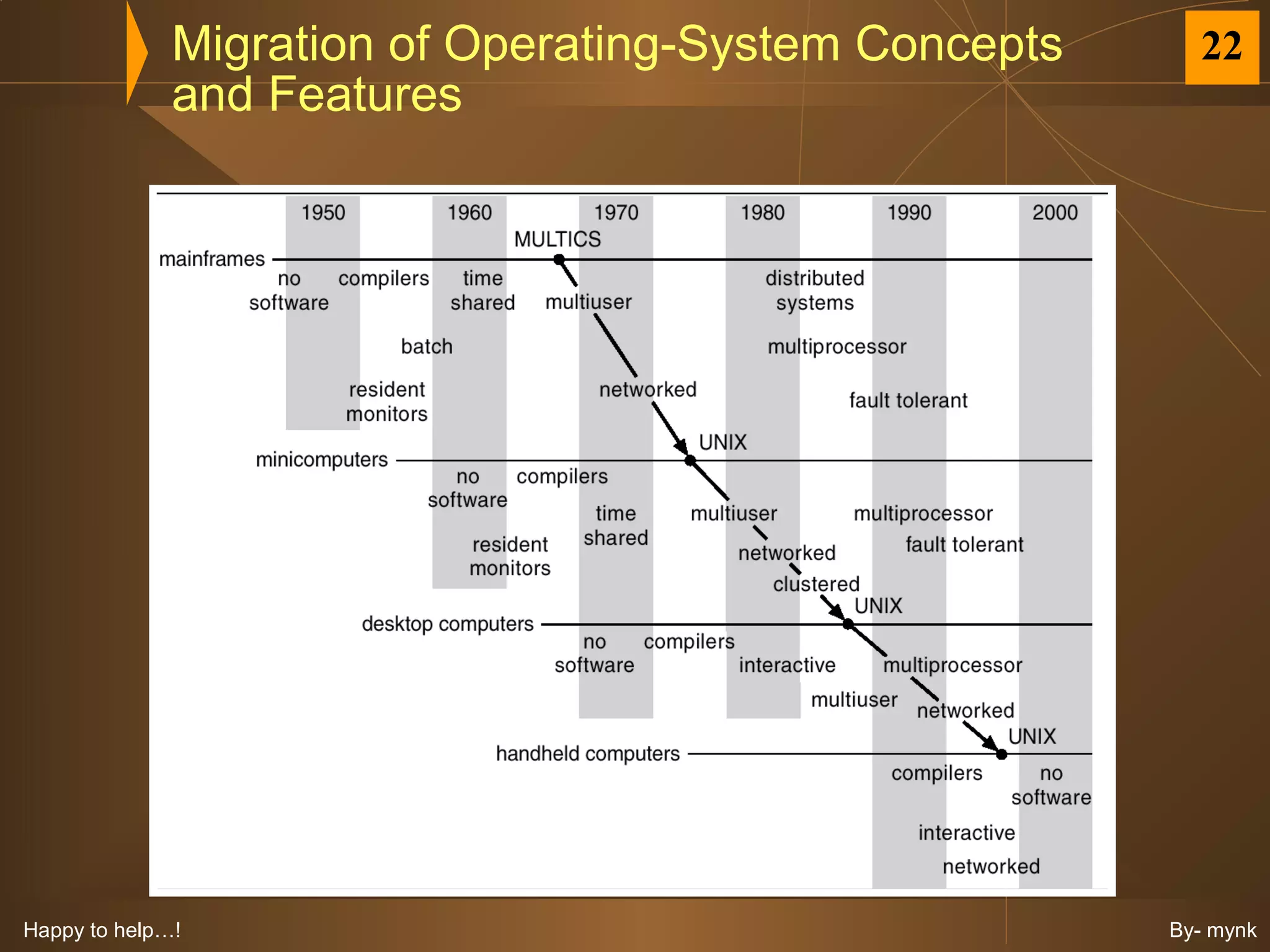Migration of Operating-System Concepts     22
              and Features




Happy to help…!                                        By- mynk
 
