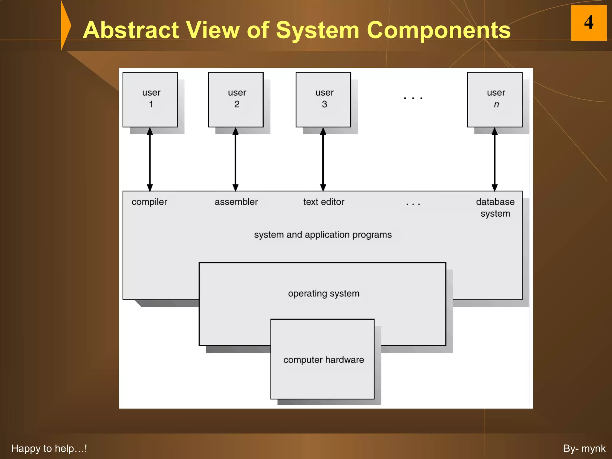 Abstract View of System Components      4




Happy to help…!                                    By- mynk
 
